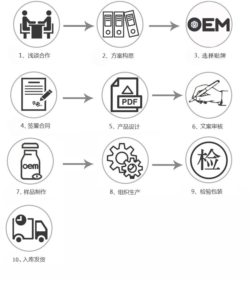 合作流程(图3) 合作流程(图3)