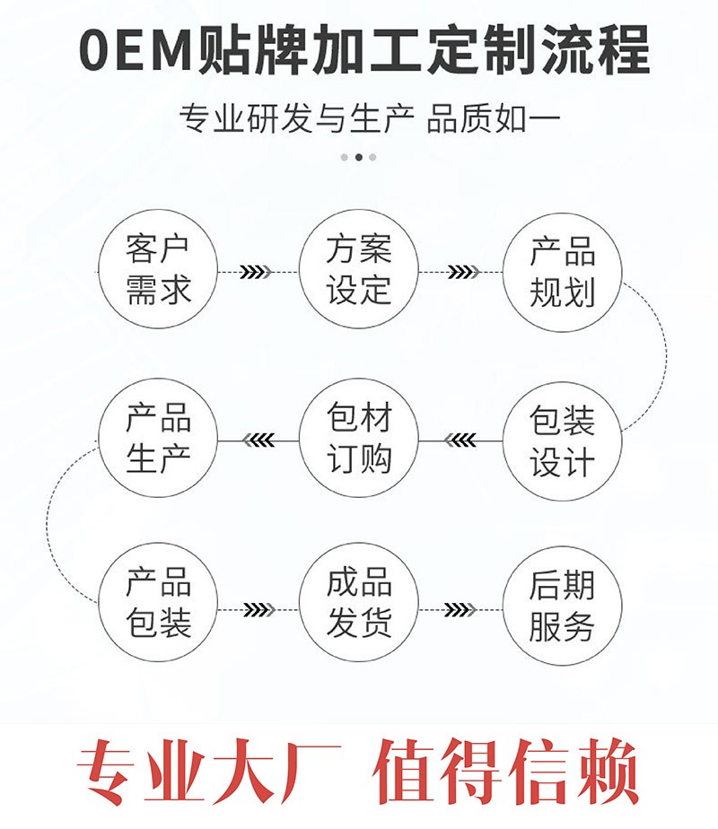 膏药oem贴牌代加工定制流程